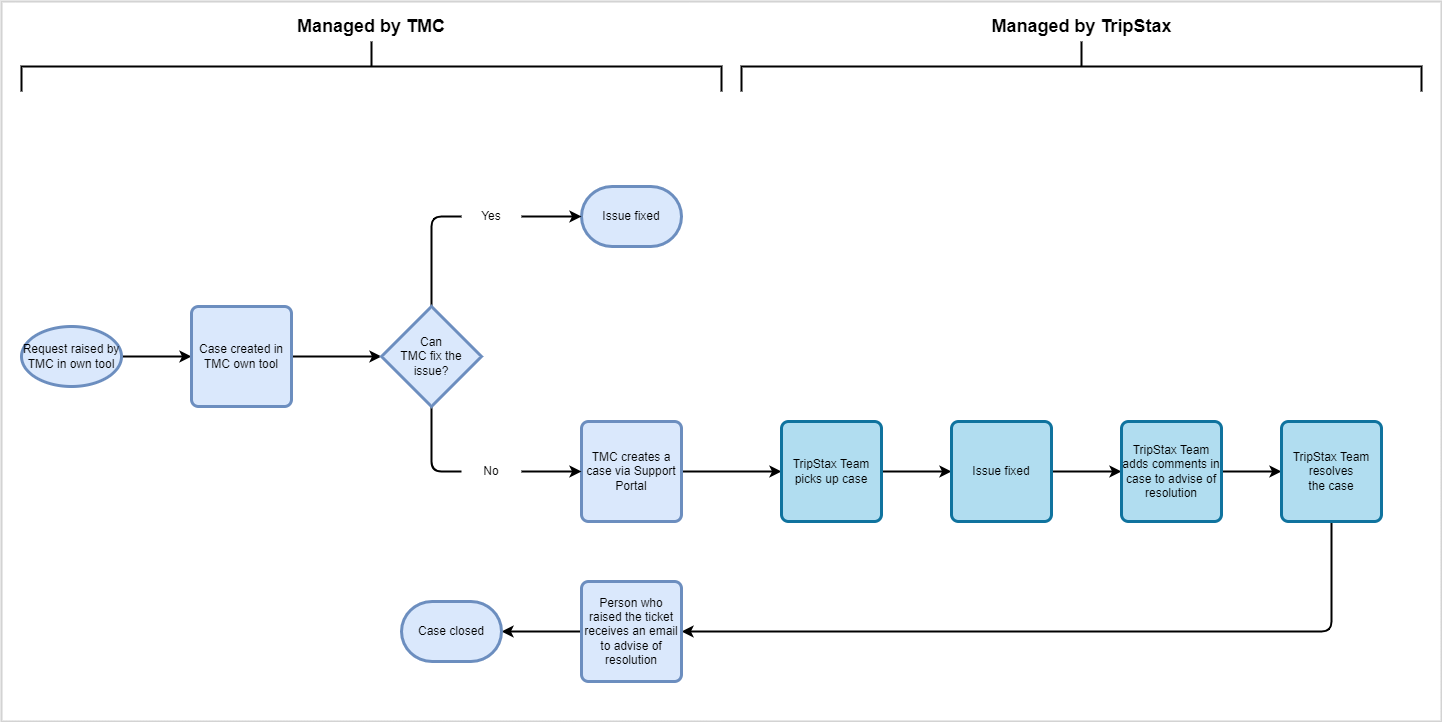 Support Flow Simple.png