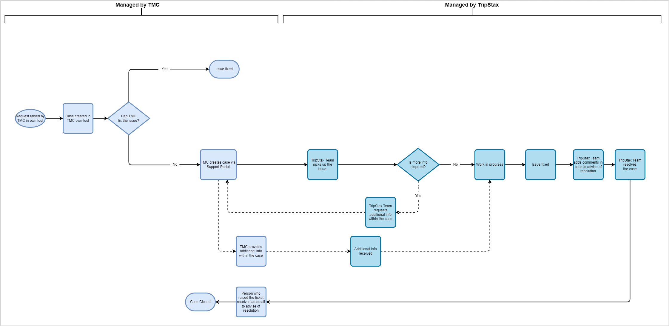 Support Flow Complex.png