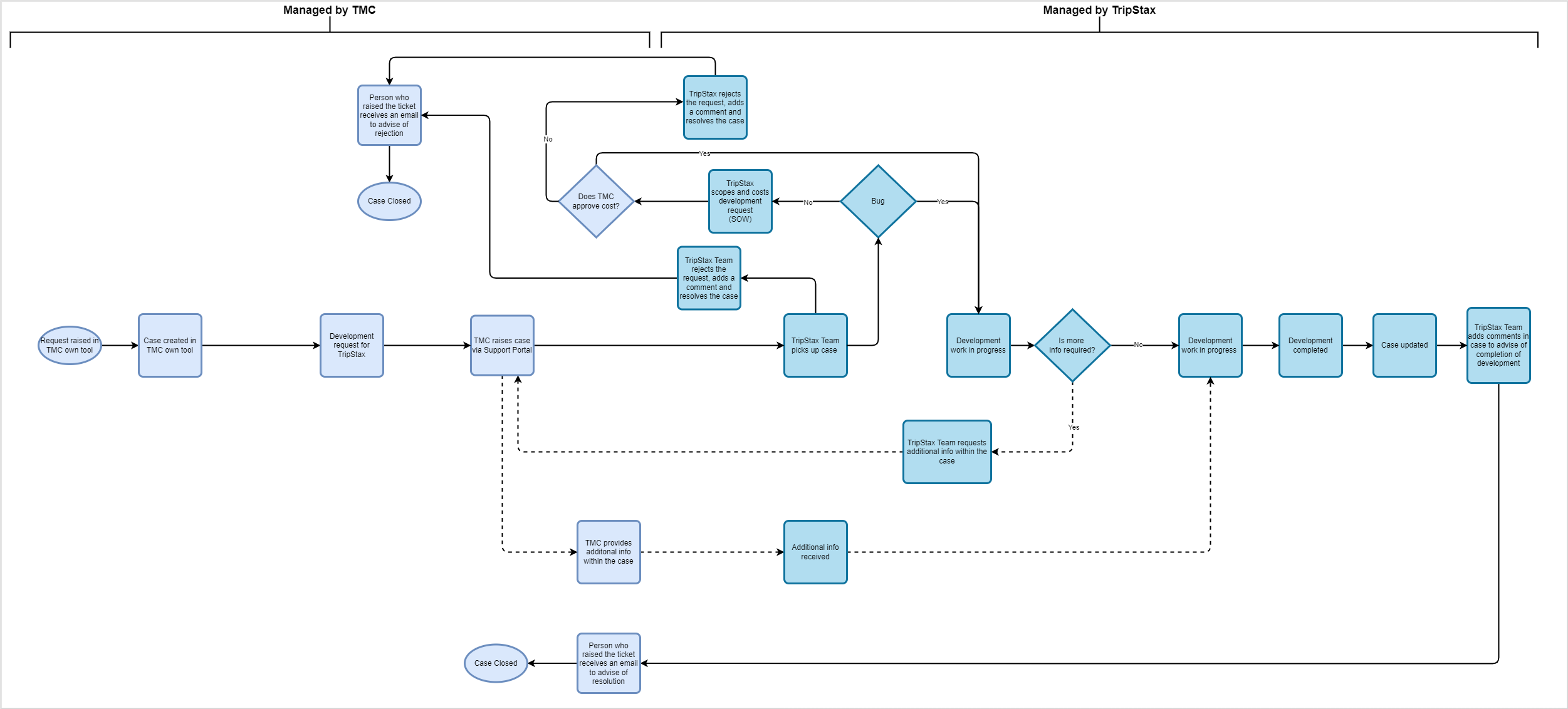 Development Request Flow.png