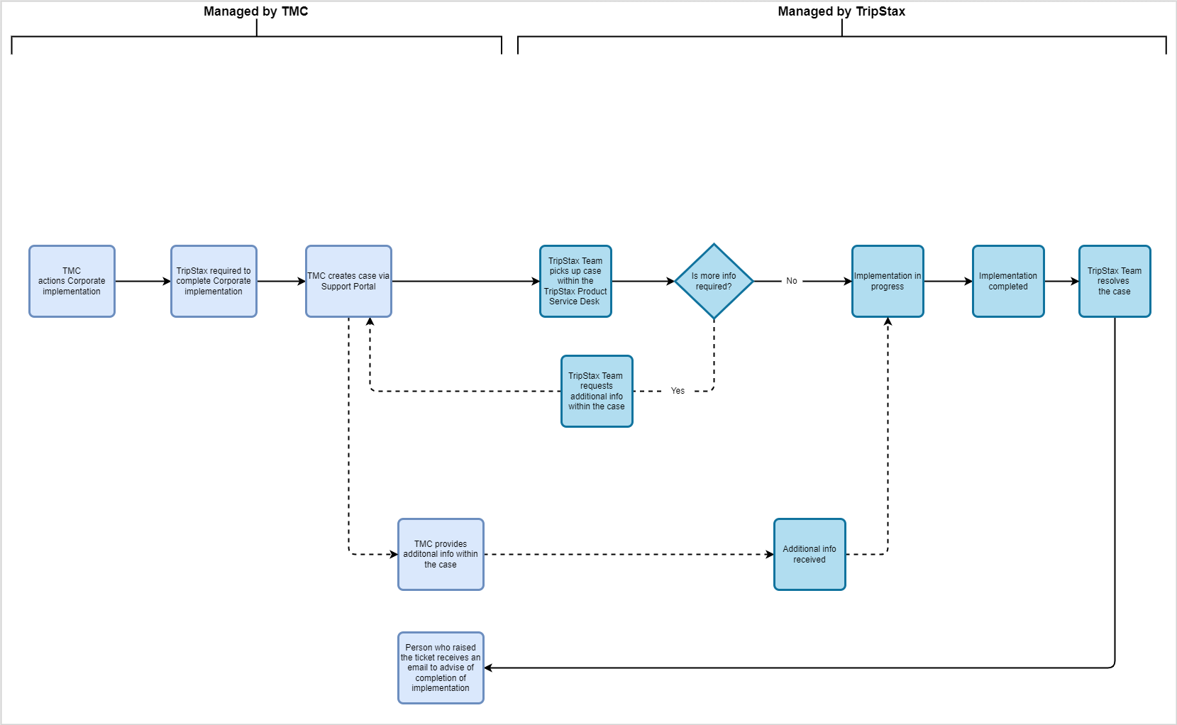 New Corporate Implementation Flow.png